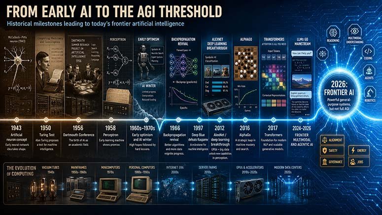 From Early AI to The AGI Threshold